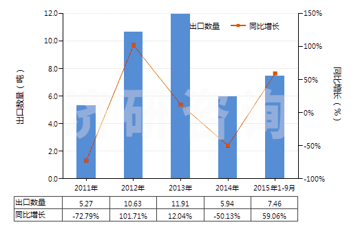 2011-2015年9月中國(guó)2,2'-雙甲氧羰基-4,4'-雙甲氧基-5,6,5',6'-雙亞甲二氧基聯(lián)苯（聯(lián)苯雙酯）(HS29329920)出口量及增速統(tǒng)計(jì)